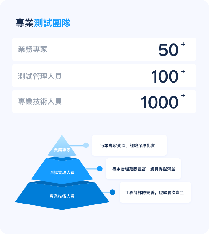 專業測試團隊